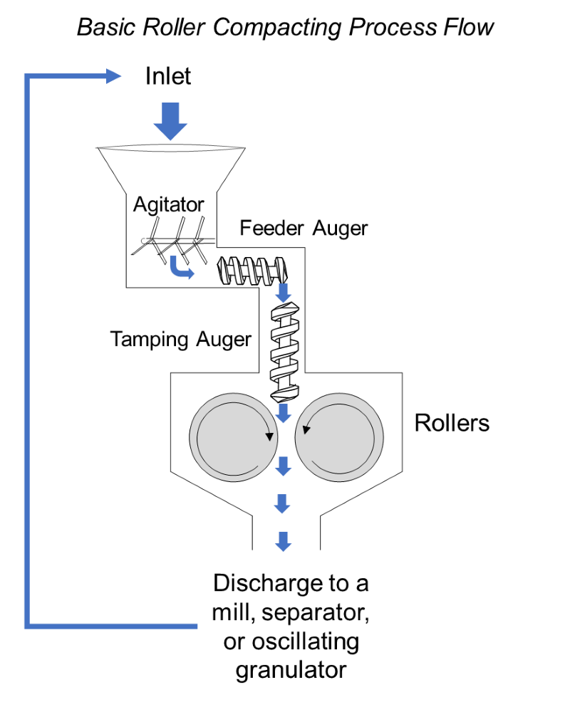 basic roller compacting process flow